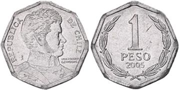 Peso 1992-2012